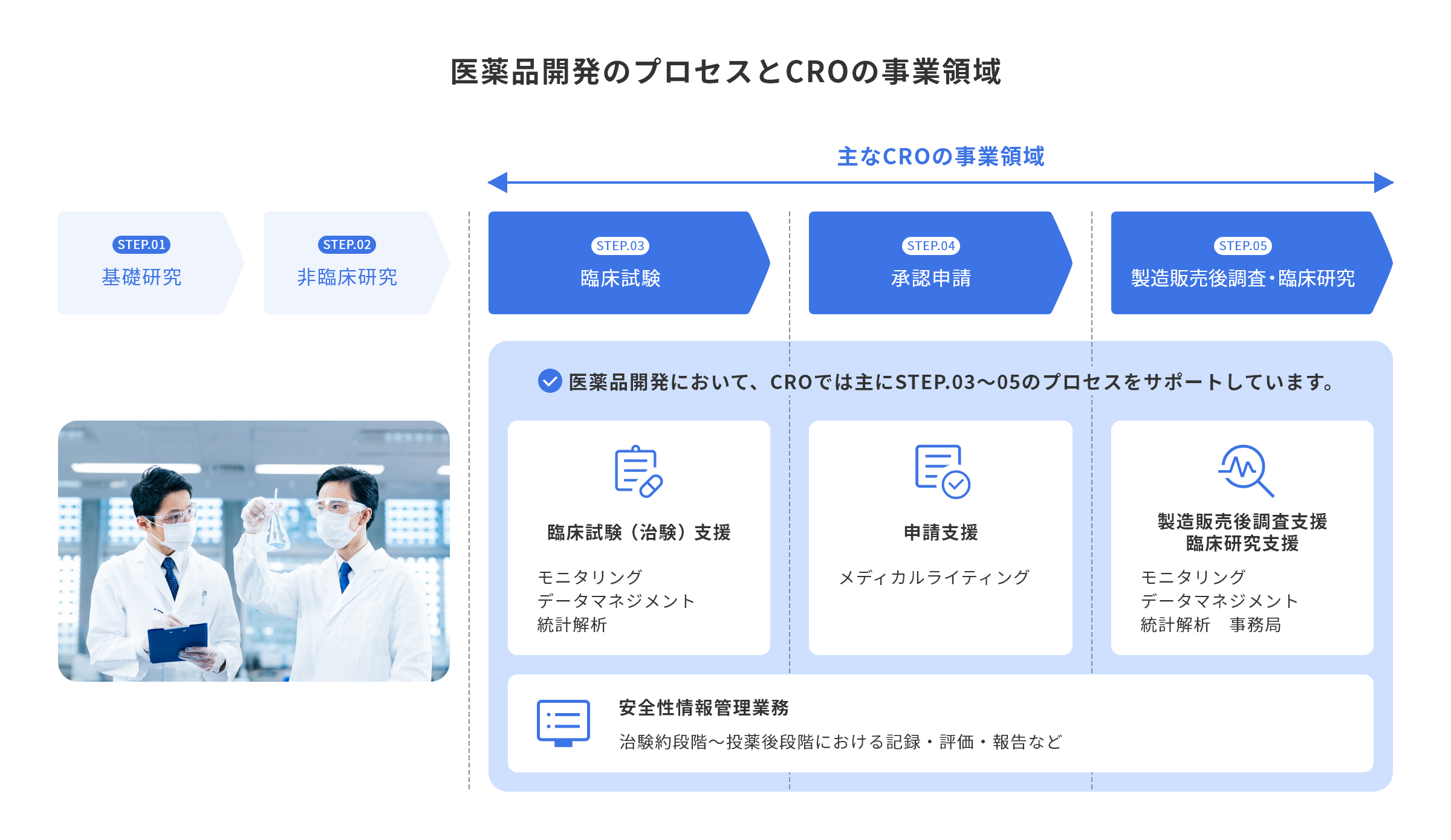 医薬品開発のプロセスとCROの事業領域